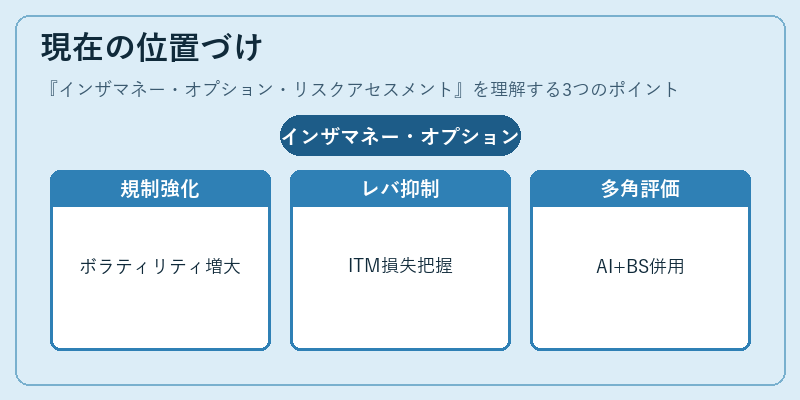 現在の位置づけ（インザマネー・オプション・リスクアセスメント）の図解