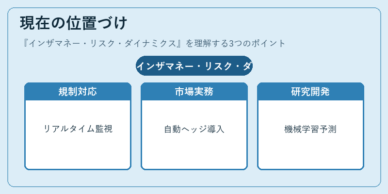 現在の位置づけ（インザマネー・リスク・ダイナミクス）の図解