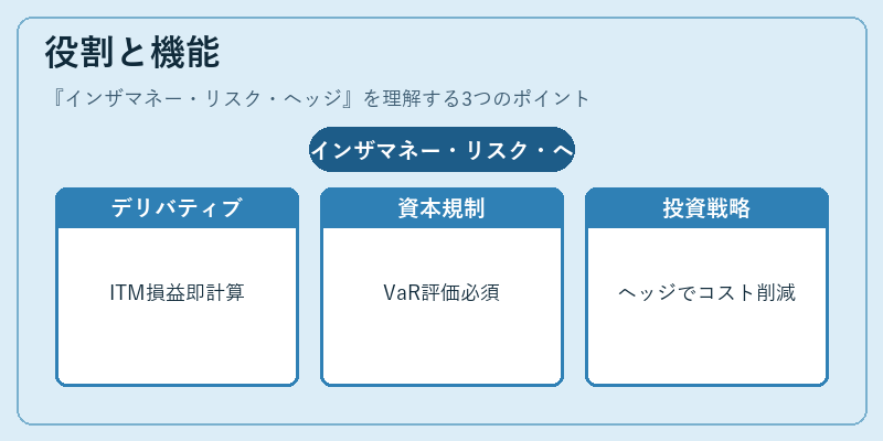 役割と機能（インザマネー・リスク・ヘッジ）の図解