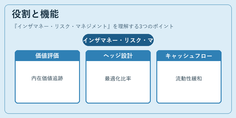 役割と機能（インザマネー・リスク・マネジメント）の図解
