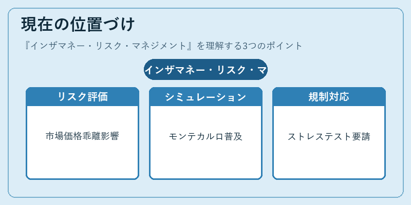 現在の位置づけ（インザマネー・リスク・マネジメント）の図解