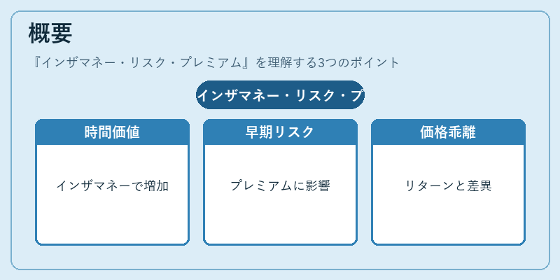 概要（インザマネー・リスク・プレミアム）の図解