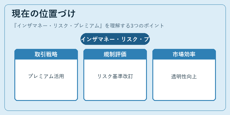 現在の位置づけ（インザマネー・リスク・プレミアム）の図解