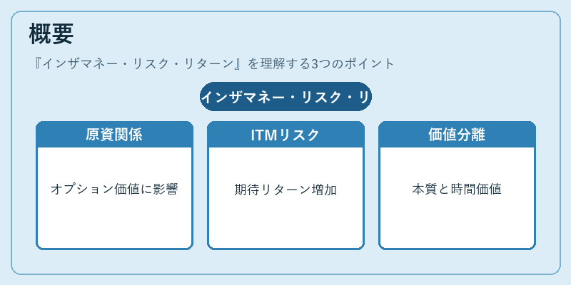 概要（インザマネー・リスク・リターン）の図解