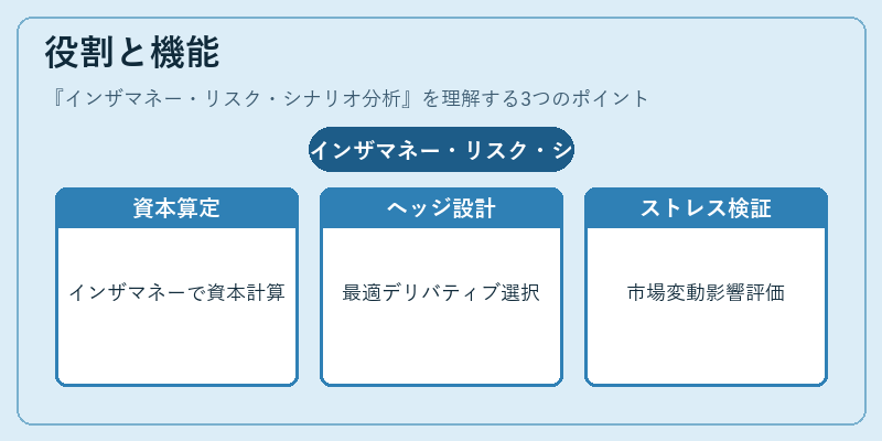 役割と機能(インザマネー・リスク・シナリオ分析)の図解
