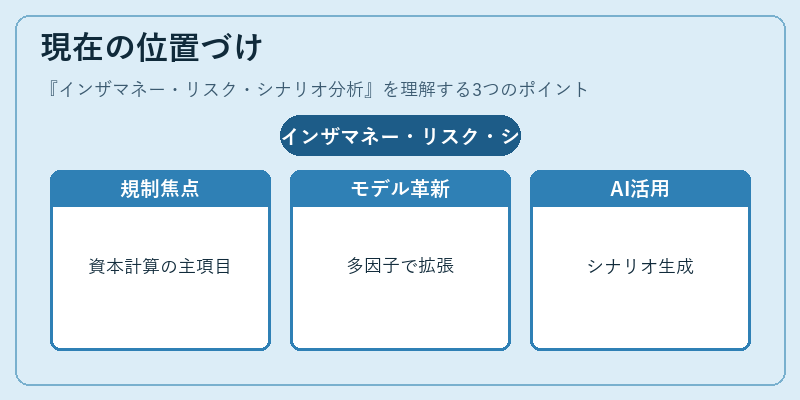 現在の位置づけ(インザマネー・リスク・シナリオ分析)の図解