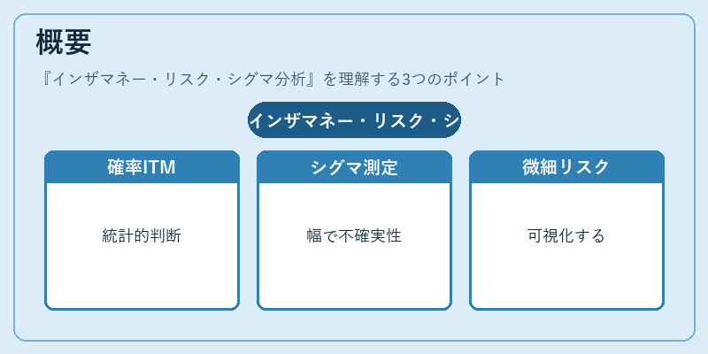 概要（インザマネー・リスク・シグマ分析）の図解