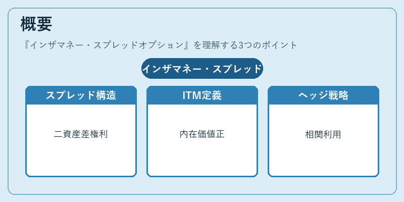 概要（インザマネー・スプレッドオプション）の図解