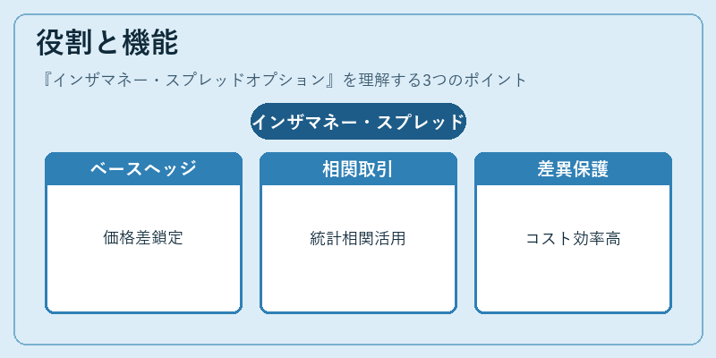 役割と機能（インザマネー・スプレッドオプション）の図解