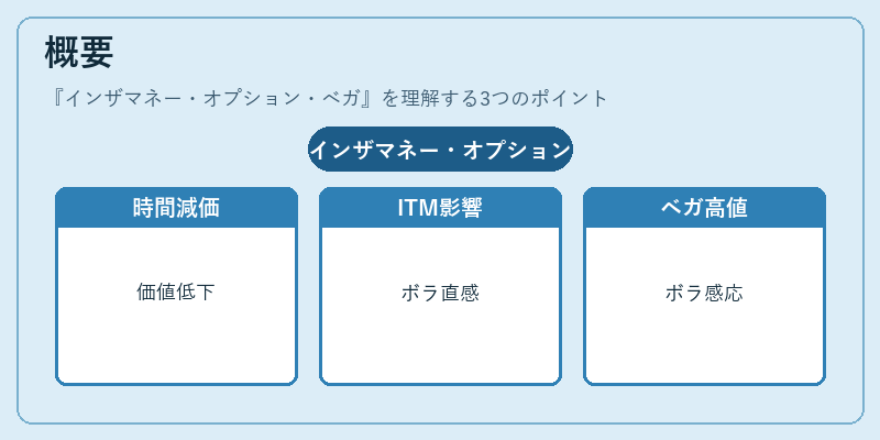 概要（インザマネー・オプション・ベガ）の図解