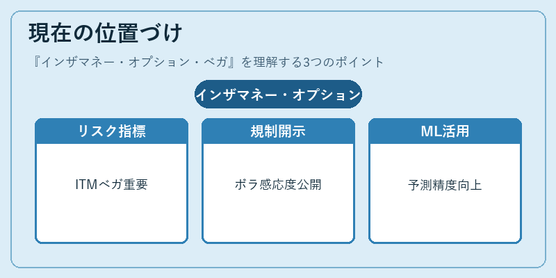 現在の位置づけ（インザマネー・オプション・ベガ）の図解