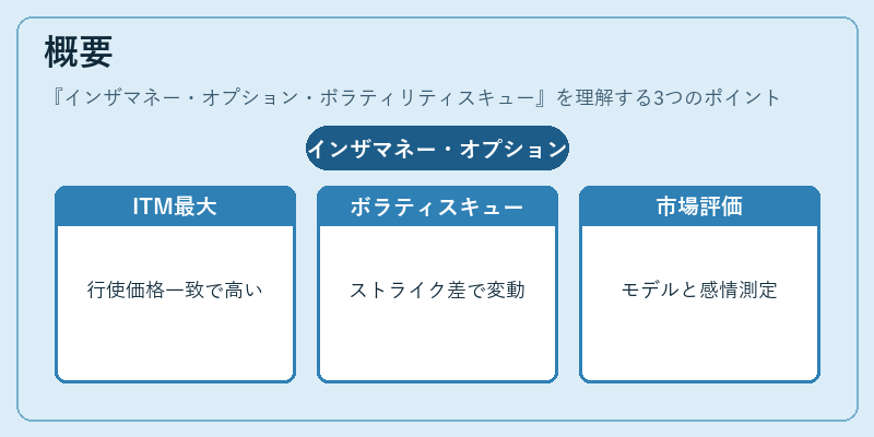 概要(インザマネー・オプション・ボラティリティスキュー)の図解