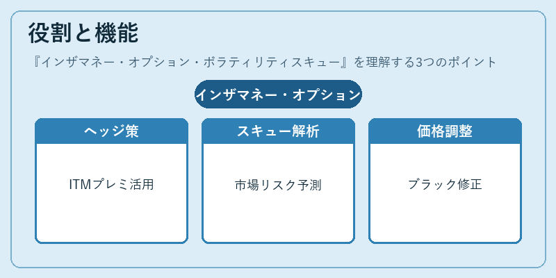 役割と機能(インザマネー・オプション・ボラティリティスキュー)の図解