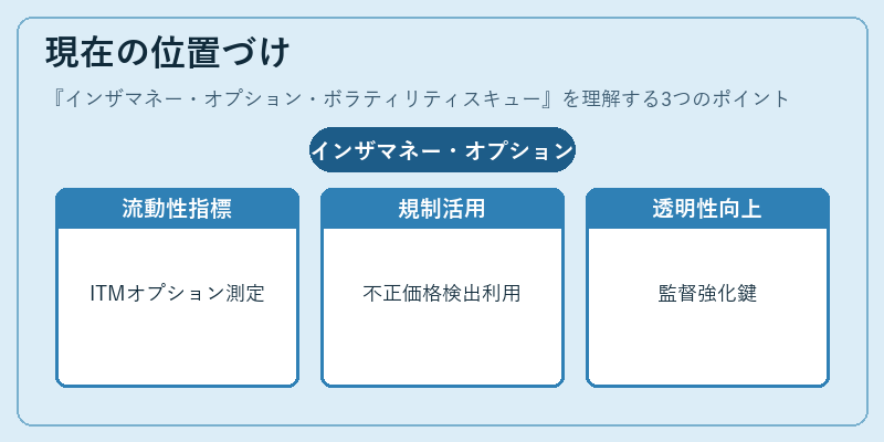 現在の位置づけ(インザマネー・オプション・ボラティリティスキュー)の図解
