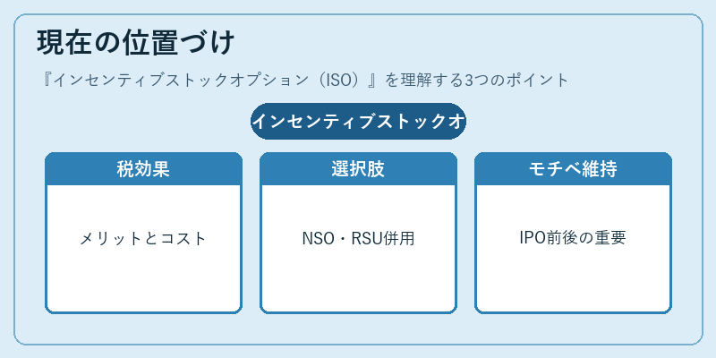 現在の位置づけ(インセンティブストックオプション(ISO))の図解