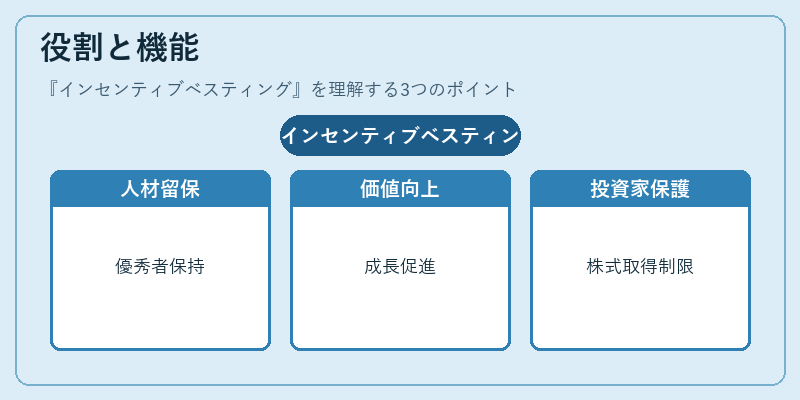 役割と機能（インセンティブベスティング）の図解