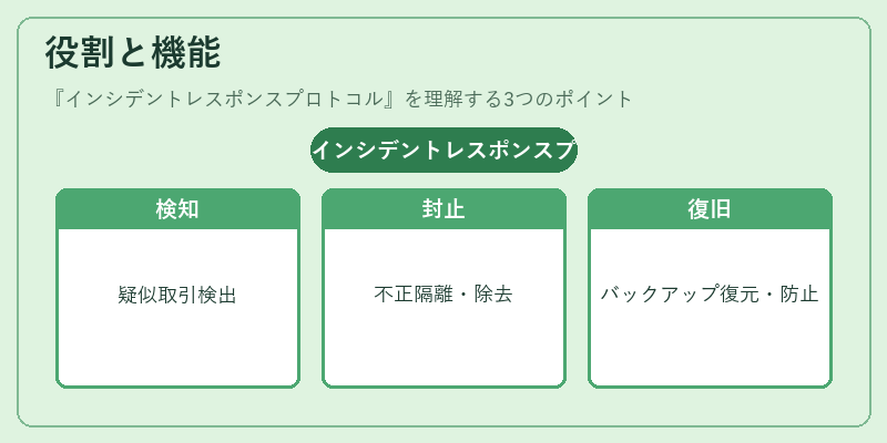 役割と機能（インシデントレスポンスプロトコル）の図解