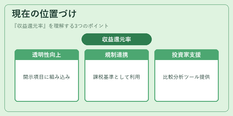 現在の位置づけ（収益還元率）の図解