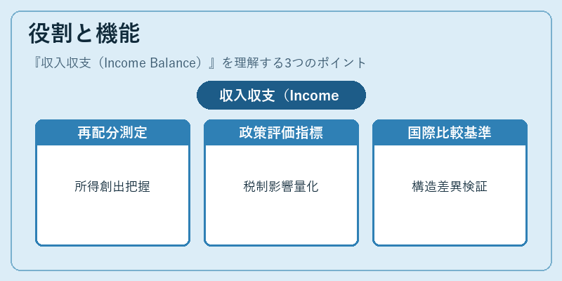 役割と機能（収入収支（Income Balance））の図解