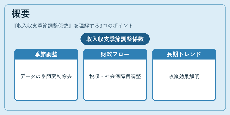 概要(収入収支季節調整係数)の図解