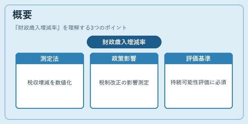概要（財政歳入増減率）の図解