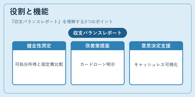 役割と機能(収支バランスレポート)の図解