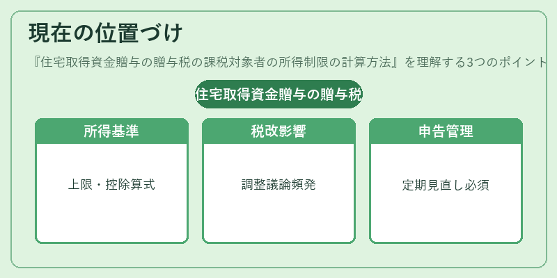 現在の位置づけ(住宅取得資金贈与の贈与税の課税対象者の所得制限の計算方法)の図解