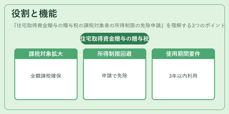 役割と機能（住宅取得資金贈与の贈与税の課税対象者の所得制限の免除申請）の図解