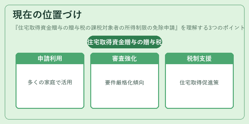 現在の位置づけ（住宅取得資金贈与の贈与税の課税対象者の所得制限の免除申請）の図解
