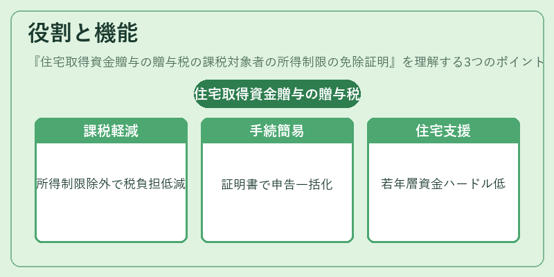 役割と機能（住宅取得資金贈与の贈与税の課税対象者の所得制限の免除証明）の図解