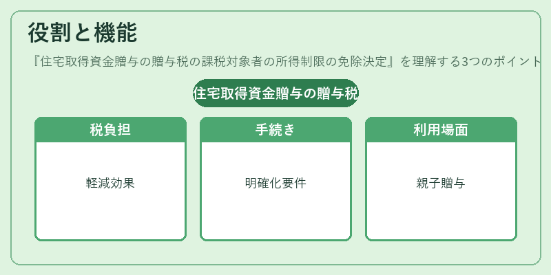 役割と機能（住宅取得資金贈与の贈与税の課税対象者の所得制限の免除決定）の図解