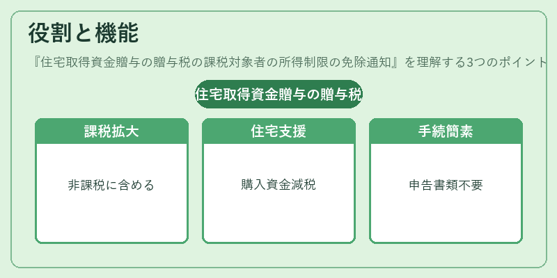 役割と機能（住宅取得資金贈与の贈与税の課税対象者の所得制限の免除通知）の図解