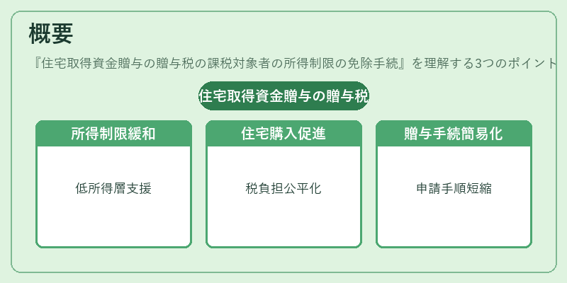 概要（住宅取得資金贈与の贈与税の課税対象者の所得制限の免除手続）の図解