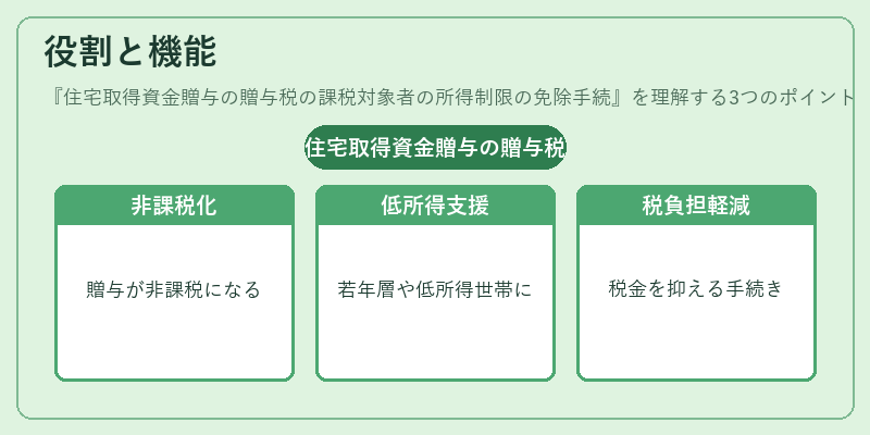 役割と機能（住宅取得資金贈与の贈与税の課税対象者の所得制限の免除手続）の図解