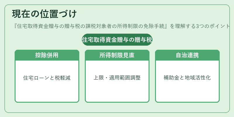現在の位置づけ（住宅取得資金贈与の贈与税の課税対象者の所得制限の免除手続）の図解