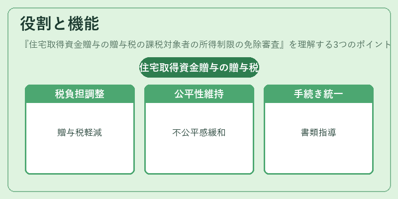 役割と機能（住宅取得資金贈与の贈与税の課税対象者の所得制限の免除審査）の図解