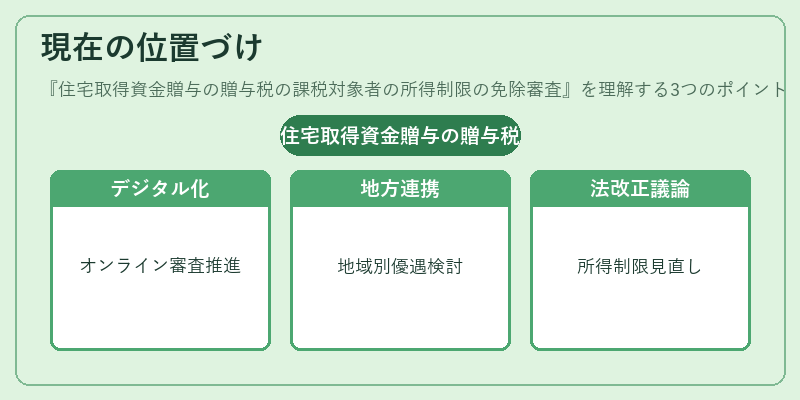 現在の位置づけ（住宅取得資金贈与の贈与税の課税対象者の所得制限の免除審査）の図解