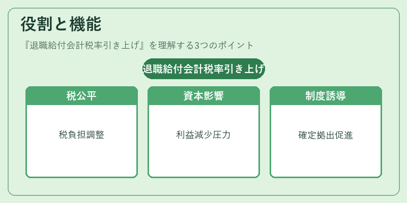 役割と機能（退職給付会計税率引き上げ）の図解