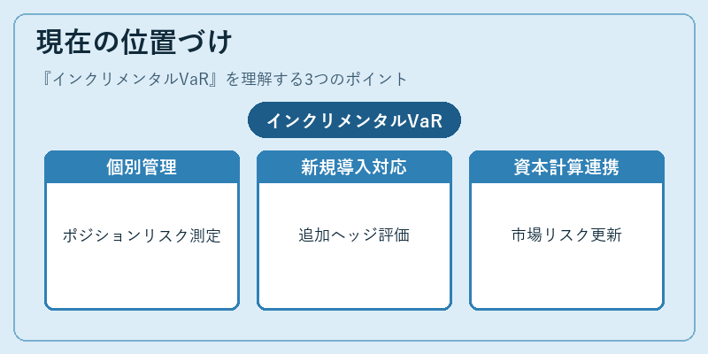 現在の位置づけ（インクリメンタルVaR）の図解
