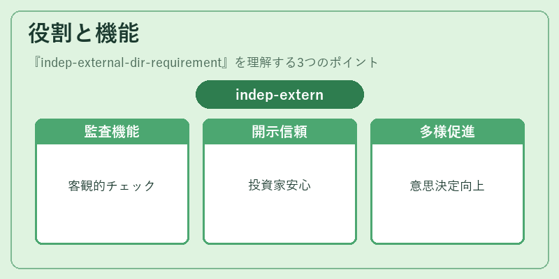 役割と機能（indep-external-dir-requirement）の図解