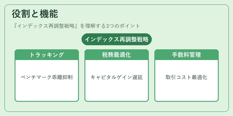 役割と機能（インデックス再調整戦略）の図解