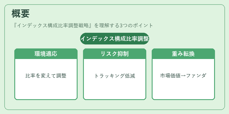 概要（インデックス構成比率調整戦略）の図解