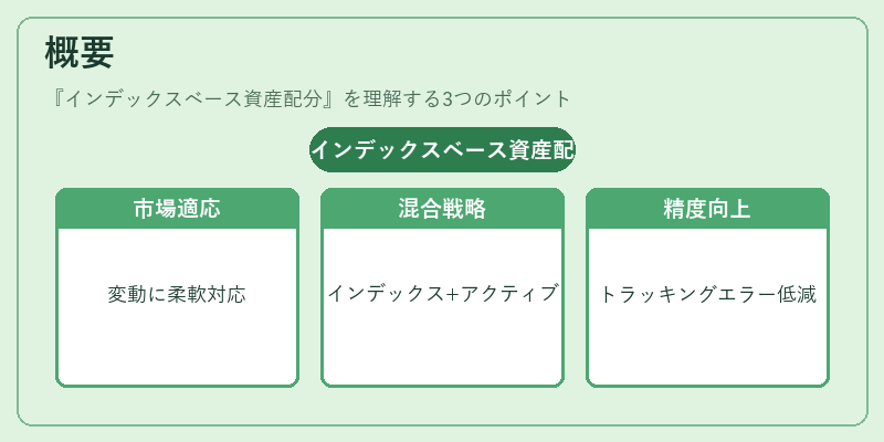 概要(インデックスベース資産配分)の図解
