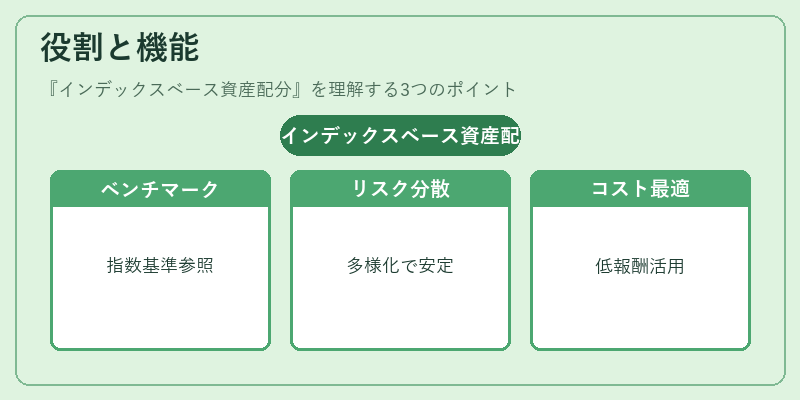 役割と機能(インデックスベース資産配分)の図解