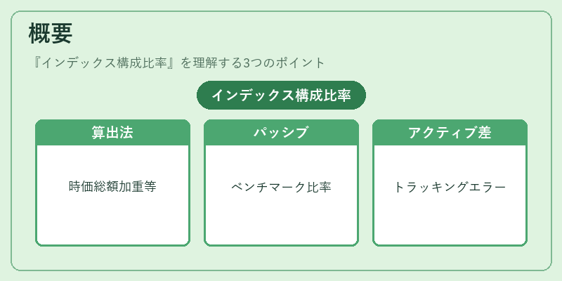 概要(インデックス構成比率)の図解