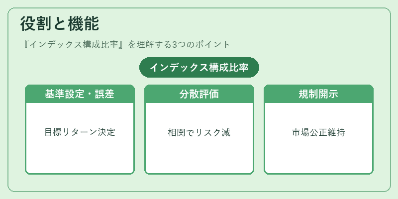 役割と機能(インデックス構成比率)の図解