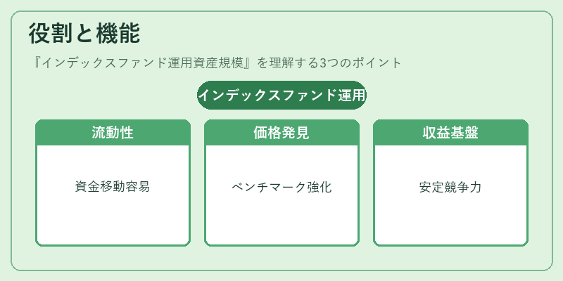 役割と機能（インデックスファンド運用資産規模）の図解