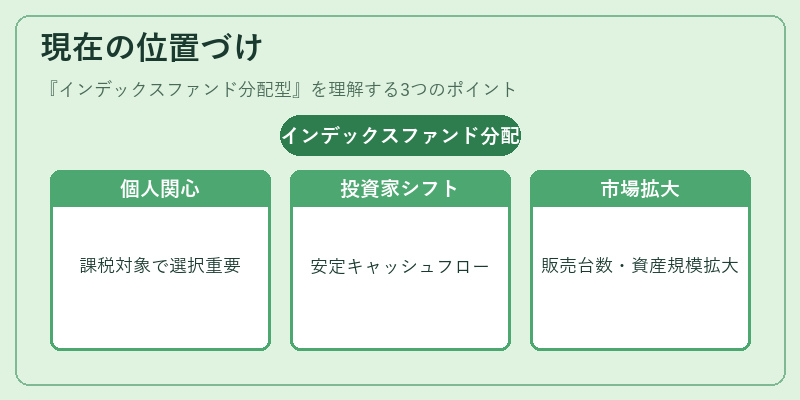現在の位置づけ（インデックスファンド分配型）の図解