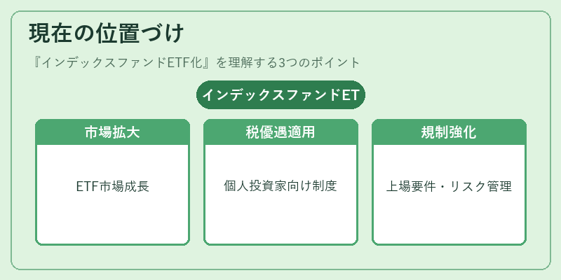 現在の位置づけ（インデックスファンドETF化）の図解