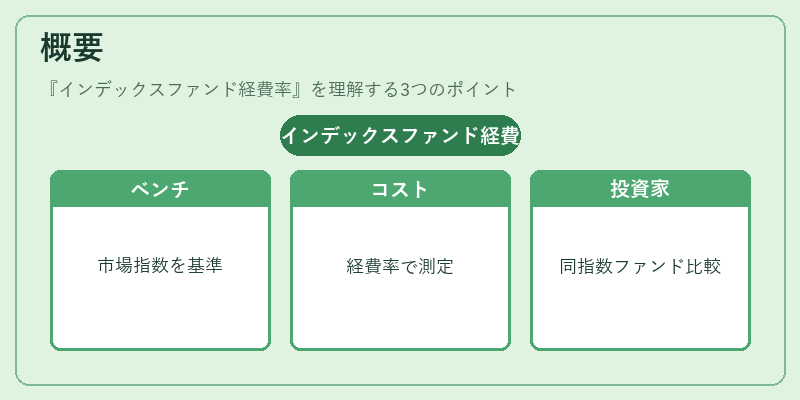 概要（インデックスファンド経費率）の図解